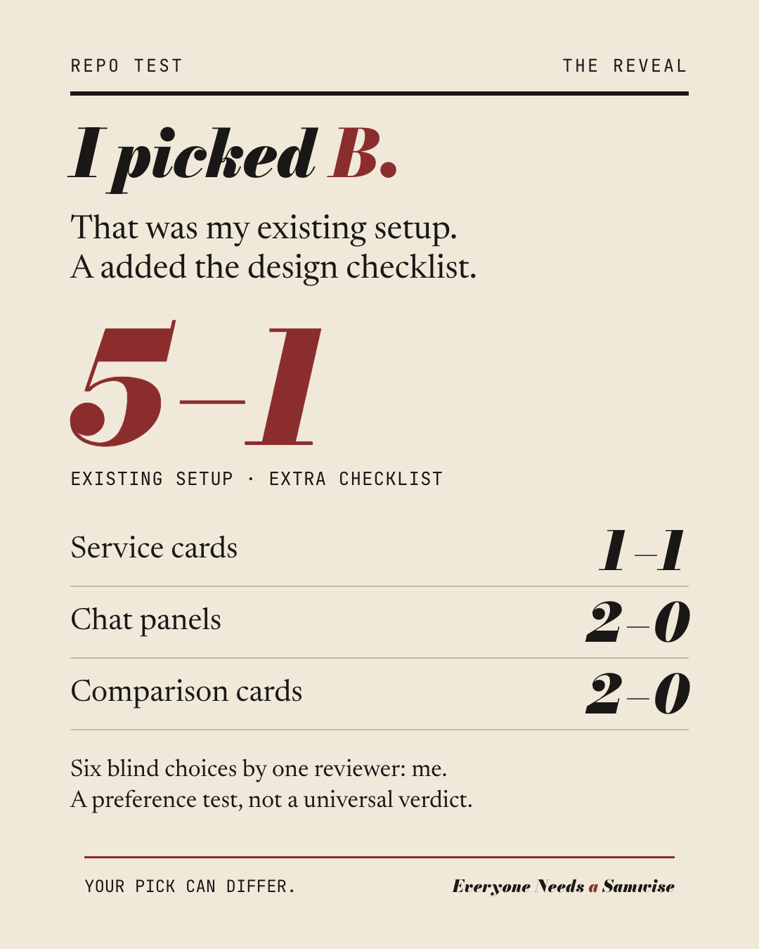 The existing setup won five of six blind comparisons